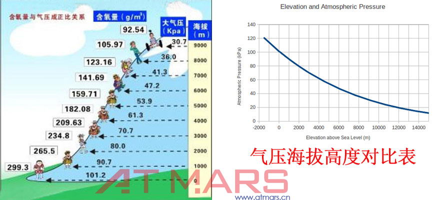 氣壓海拔高度對(duì)比圖_星拓