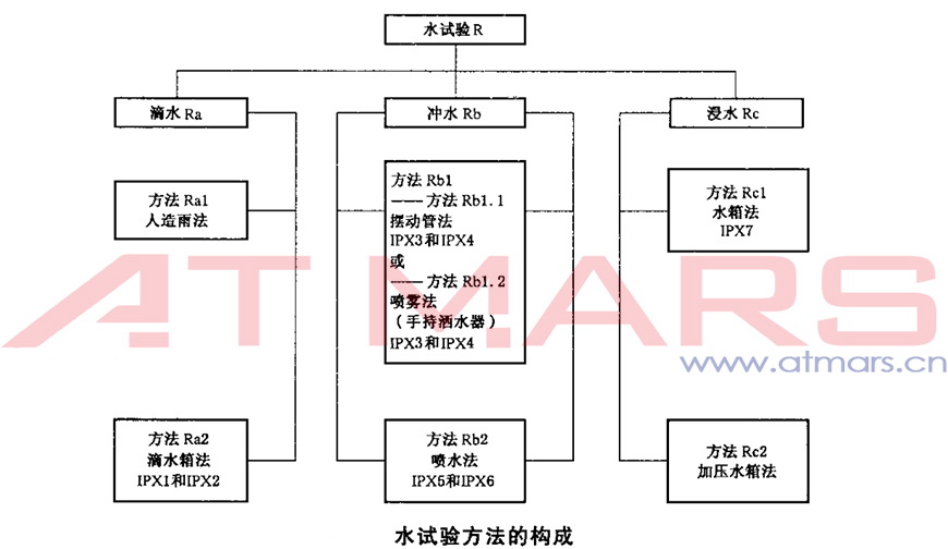 水試驗(yàn)方法構(gòu)成_技術(shù)解答_星拓