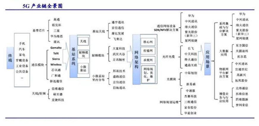 5G產(chǎn)業(yè)鏈全景圖-星拓行業(yè)資訊