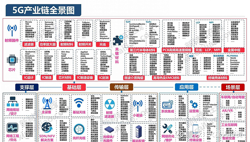 5G產(chǎn)業(yè)鏈全景圖-星拓行業(yè)資訊中心