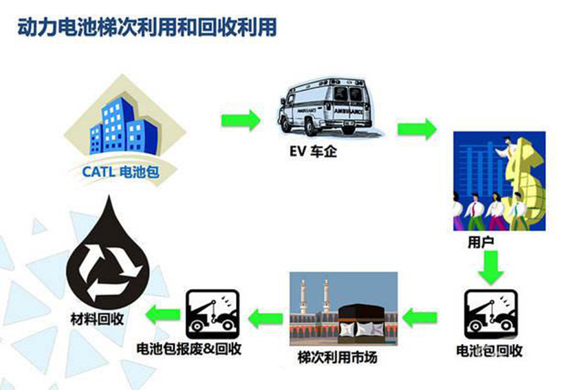 動力電池梯次利用和回收利用-星拓行業(yè)資訊.jpg