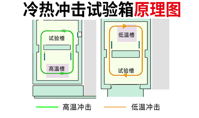 山西水冷兩槽式移動(dòng)式冷熱沖擊試驗(yàn)箱特點(diǎn)(圖2)